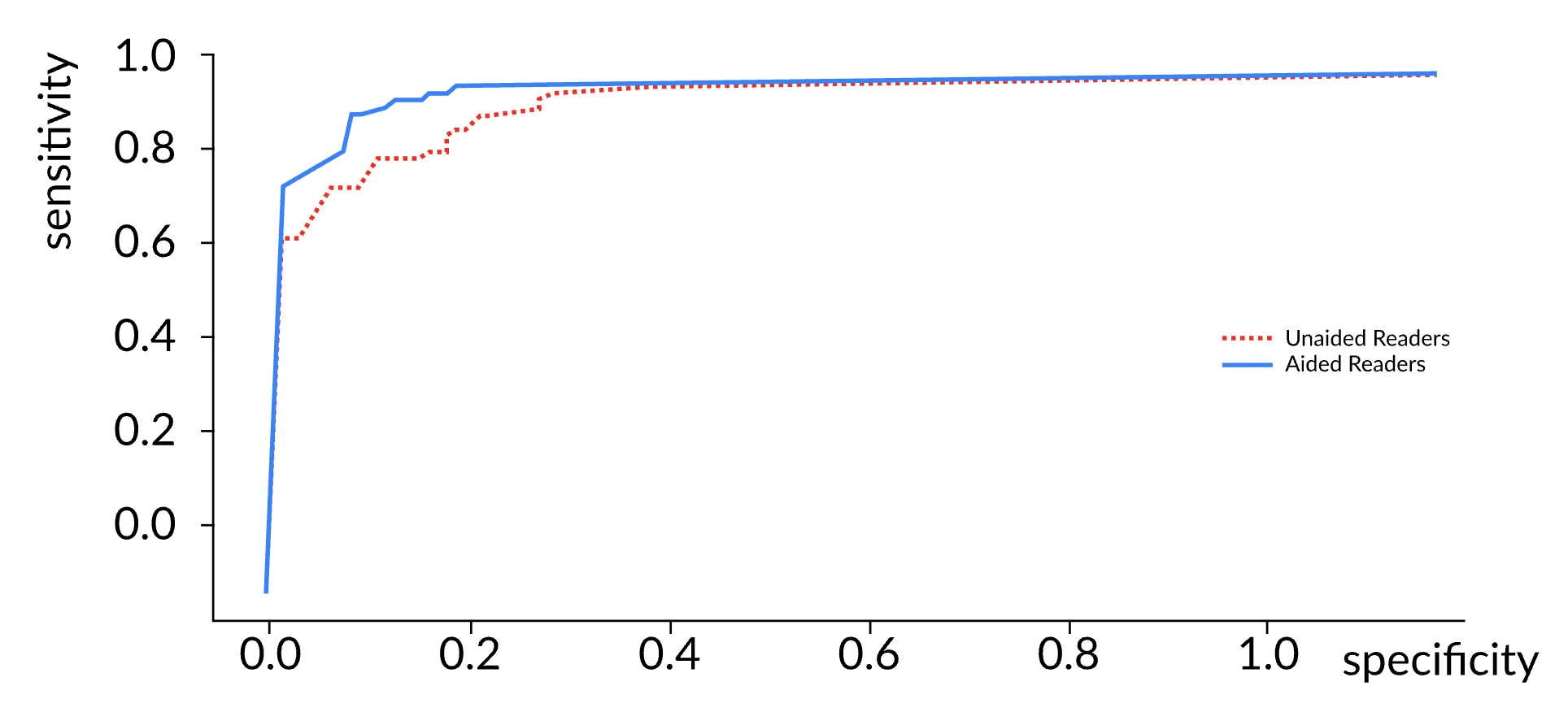 AZtrauma reader study: sensitivity vs specificity, unaided vs aided readers